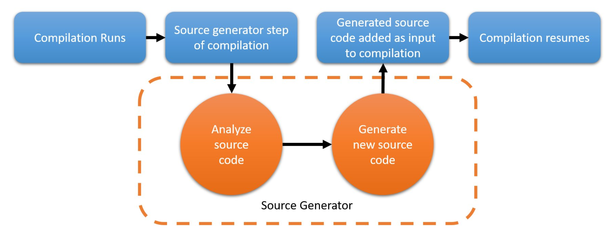 Source Generators - real world example
